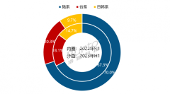 报告中国电视整机市场平均尺寸已突破 60 英寸